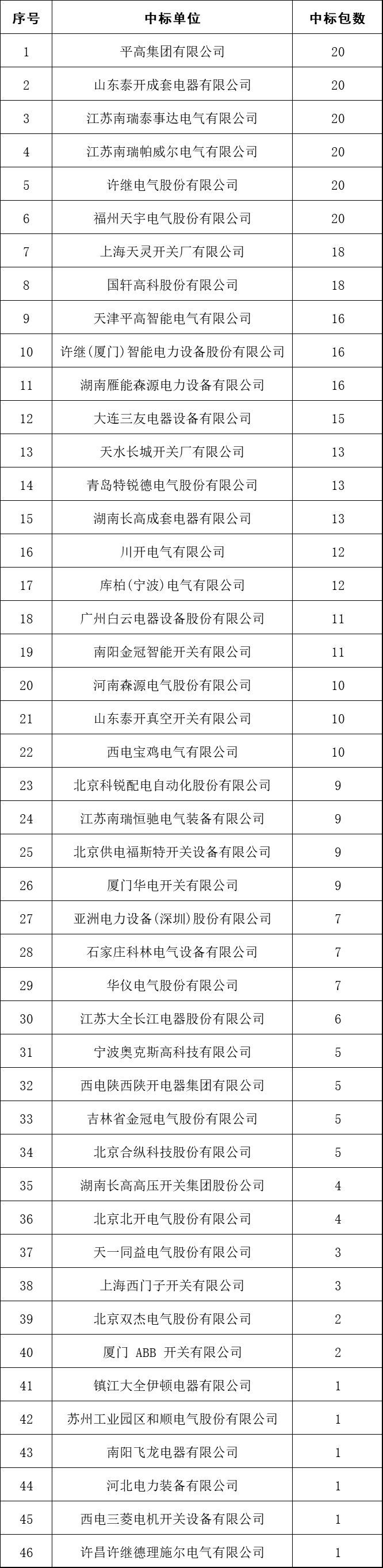 2017年10kV開關(guān)柜企業(yè)排名:46家企業(yè)分成441包，姬旭仍占主導(dǎo)地位！