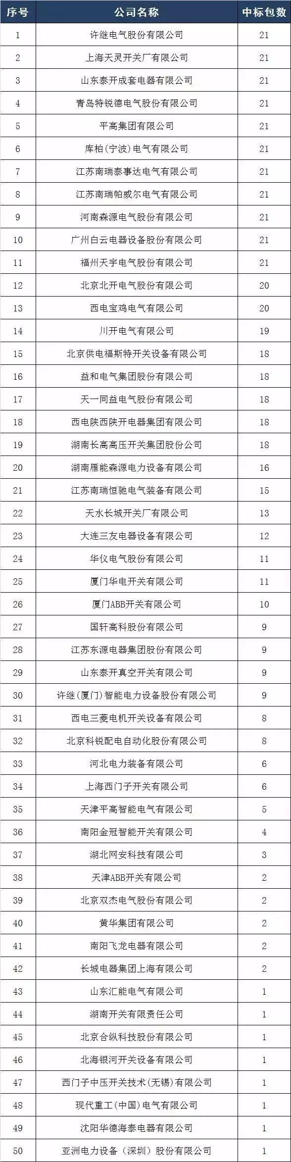 2017年10kV開關(guān)柜企業(yè)排名:46家企業(yè)分成441包，姬旭仍占主導(dǎo)地位！