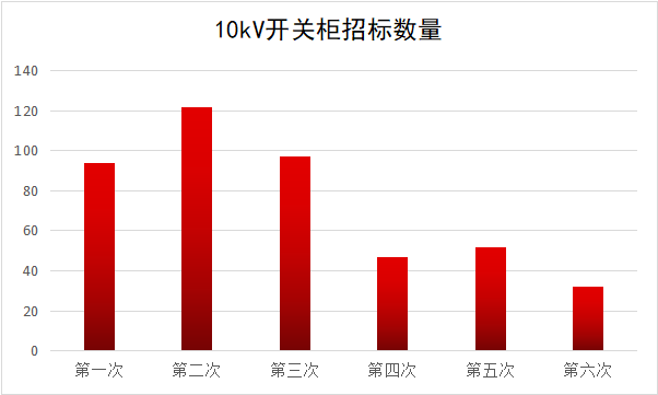 2017年10kV開關(guān)柜企業(yè)排名:46家企業(yè)分成441包，姬旭仍占主導(dǎo)地位！