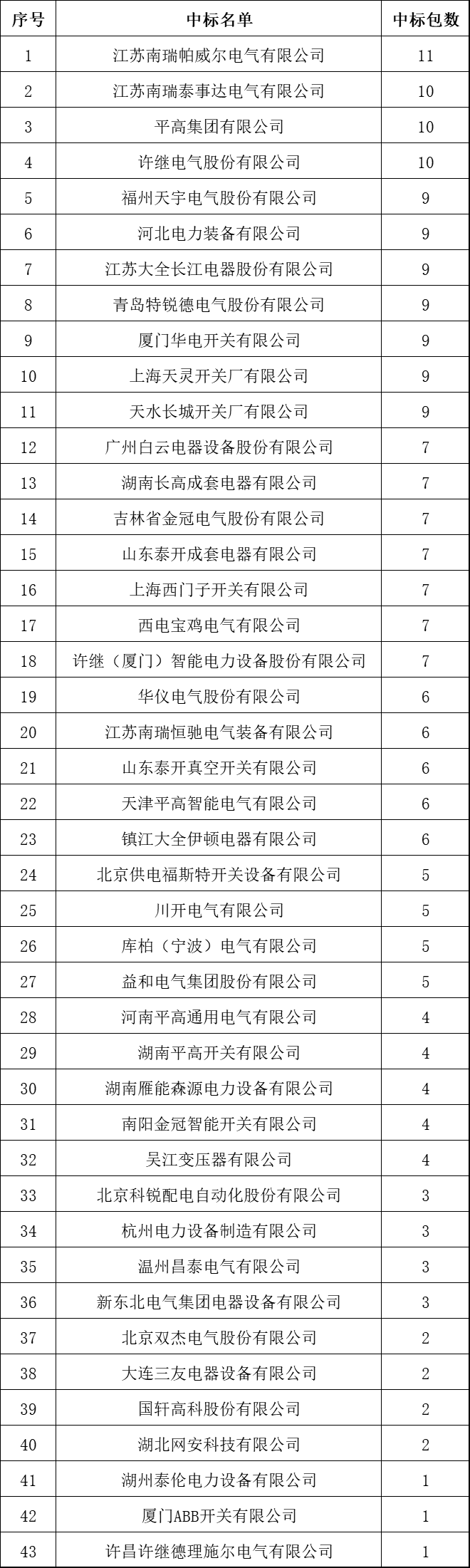 中國十大10kV開關(guān)柜企業(yè)！2018年上半年國家電網(wǎng)輸變電項(xiàng)目成功企業(yè)總結(jié)