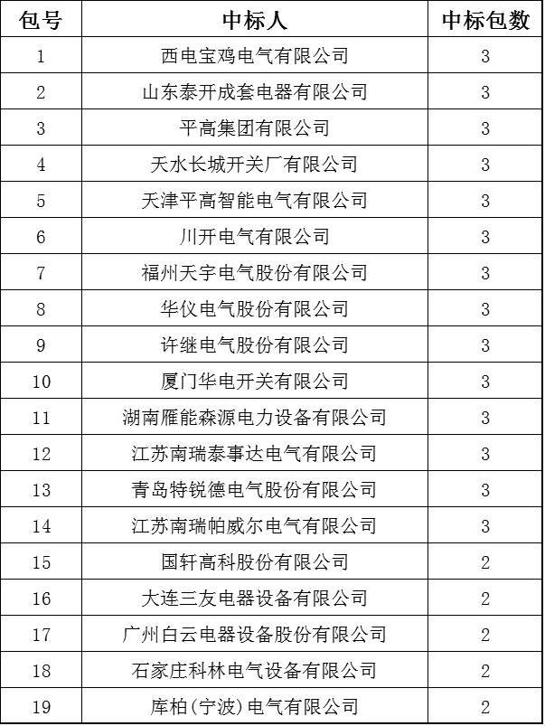 國家電網(wǎng)2017-5次10kV開關(guān)柜中標分析:19家企業(yè)分52個包