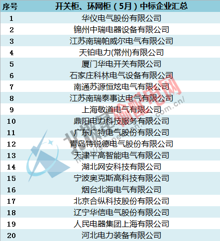 中標(biāo):國家電網(wǎng)2016年開關(guān)柜，環(huán)網(wǎng)柜最新中標(biāo)企業(yè)匯總