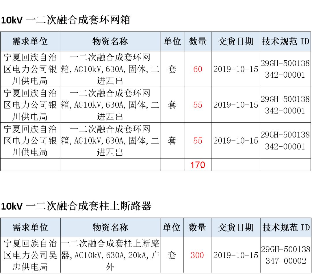 華南電網(wǎng)廣東2019-2020 10kV可拆卸式開(kāi)關(guān)柜國(guó)家電網(wǎng)山東首先配電網(wǎng)國(guó)家電網(wǎng)寧夏19年物資協(xié)議庫(kù)流通標(biāo)準(zhǔn)