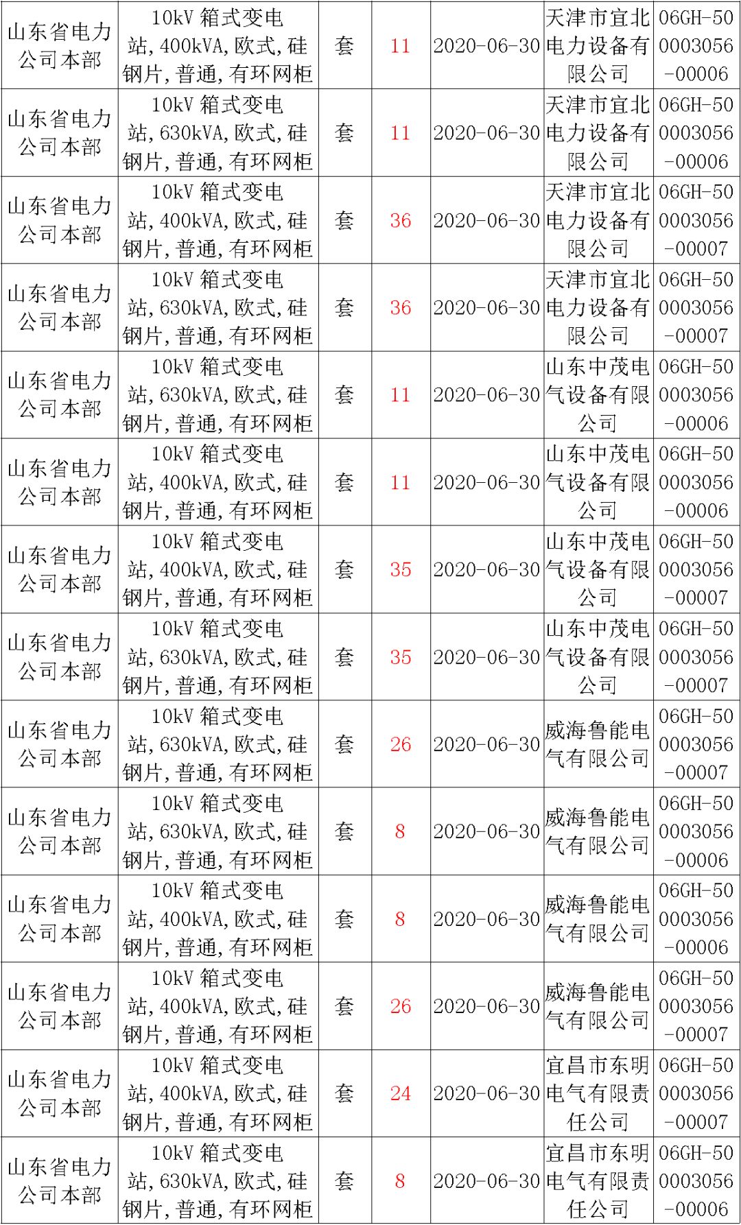 華南電網(wǎng)廣東2019-2020 10kV可拆卸式開(kāi)關(guān)柜國(guó)家電網(wǎng)山東首先配電網(wǎng)國(guó)家電網(wǎng)寧夏19年物資協(xié)議庫(kù)流通標(biāo)準(zhǔn)