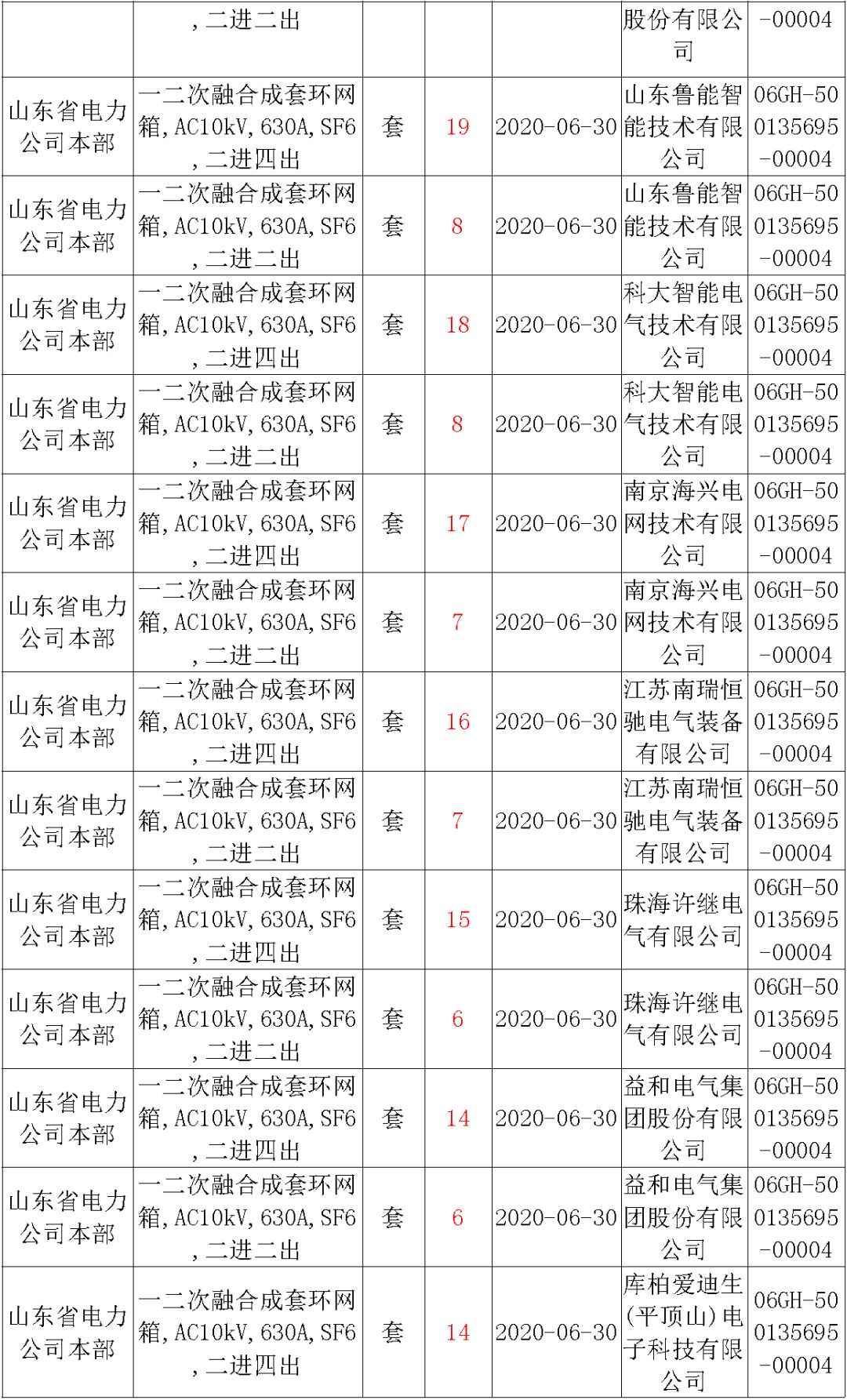 華南電網(wǎng)廣東2019-2020 10kV可拆卸式開(kāi)關(guān)柜國(guó)家電網(wǎng)山東首先配電網(wǎng)國(guó)家電網(wǎng)寧夏19年物資協(xié)議庫(kù)流通標(biāo)準(zhǔn)