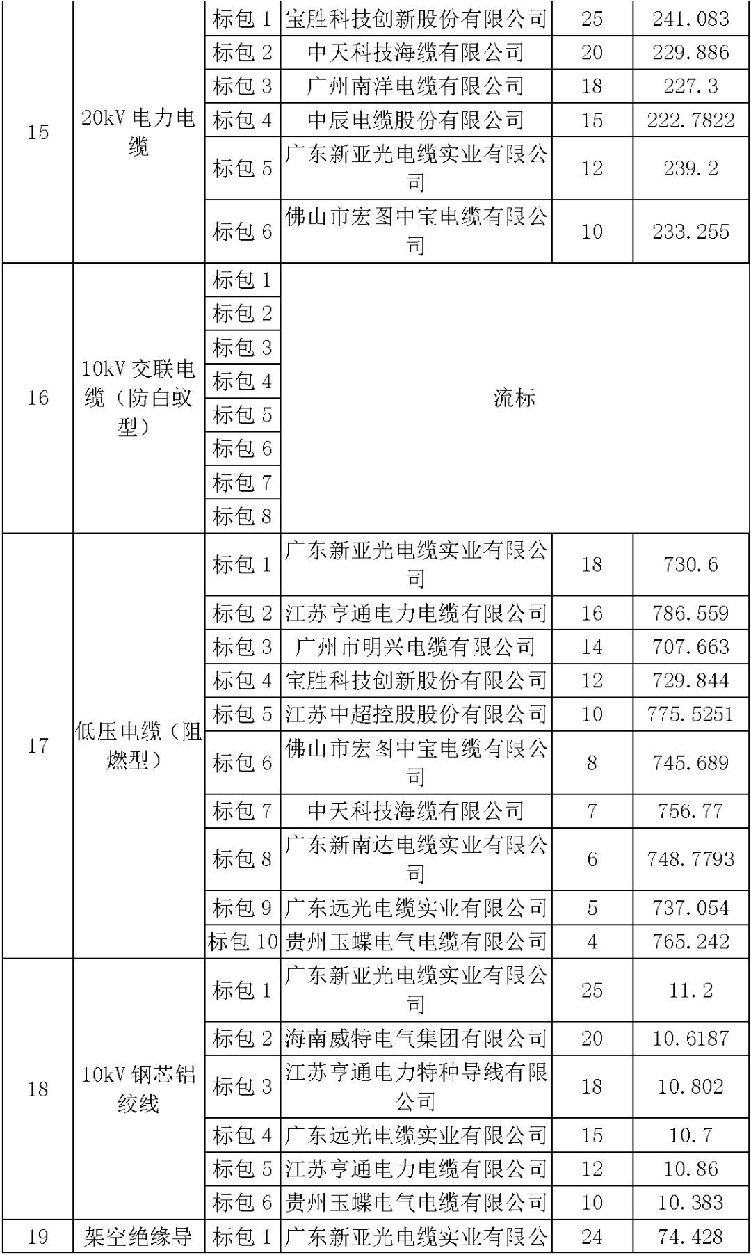 江蘇省首先批省級(jí)招標(biāo)協(xié)議中19年為國(guó)家電網(wǎng)，廣東省19年為10kV配電變壓器、箱式變壓器，開關(guān)柜茂名35kV拆除高壓開關(guān)19年為南方電網(wǎng)