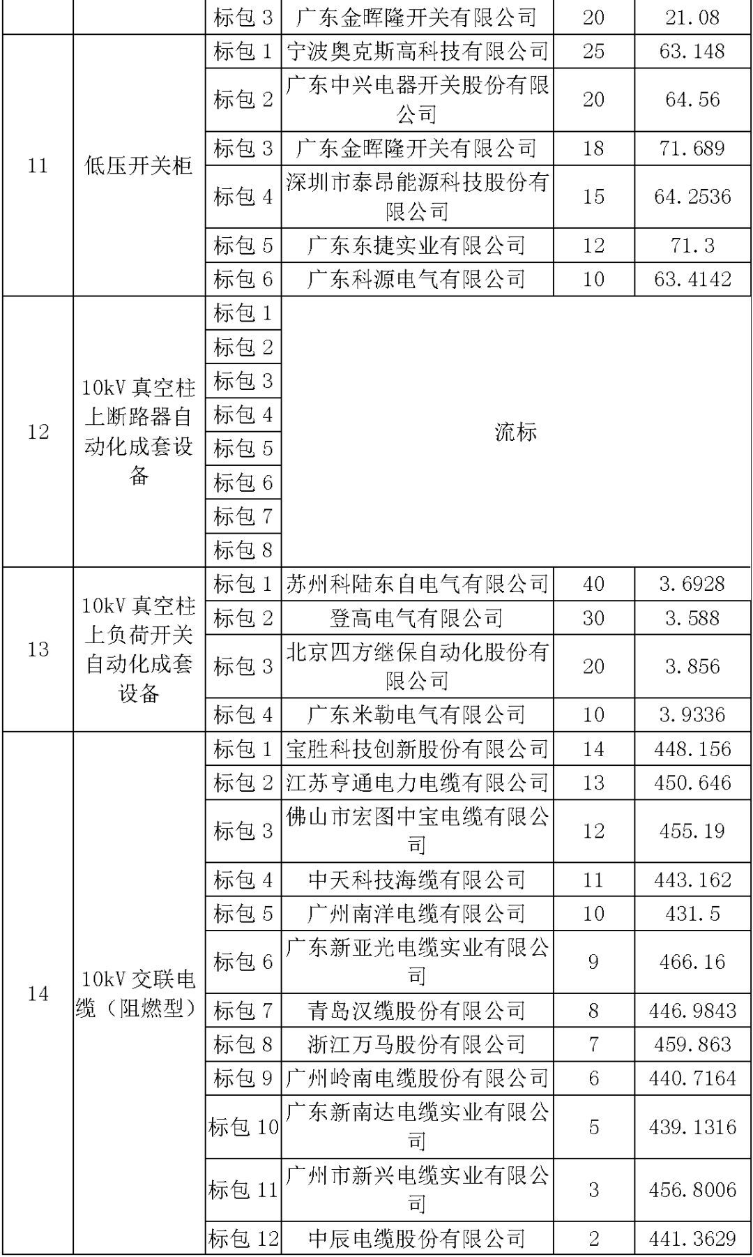 江蘇省首先批省級(jí)招標(biāo)協(xié)議中19年為國(guó)家電網(wǎng)，廣東省19年為10kV配電變壓器、箱式變壓器，開關(guān)柜茂名35kV拆除高壓開關(guān)19年為南方電網(wǎng)