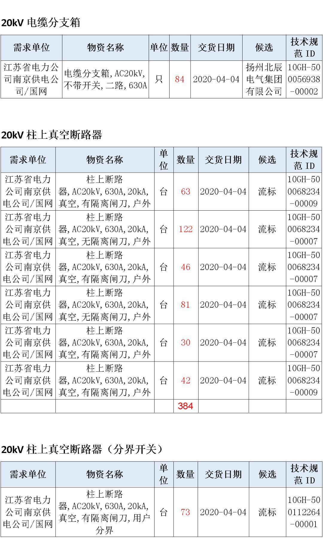 江蘇省首先批省級(jí)招標(biāo)協(xié)議中19年為國(guó)家電網(wǎng)，廣東省19年為10kV配電變壓器、箱式變壓器，開關(guān)柜茂名35kV拆除高壓開關(guān)19年為南方電網(wǎng)