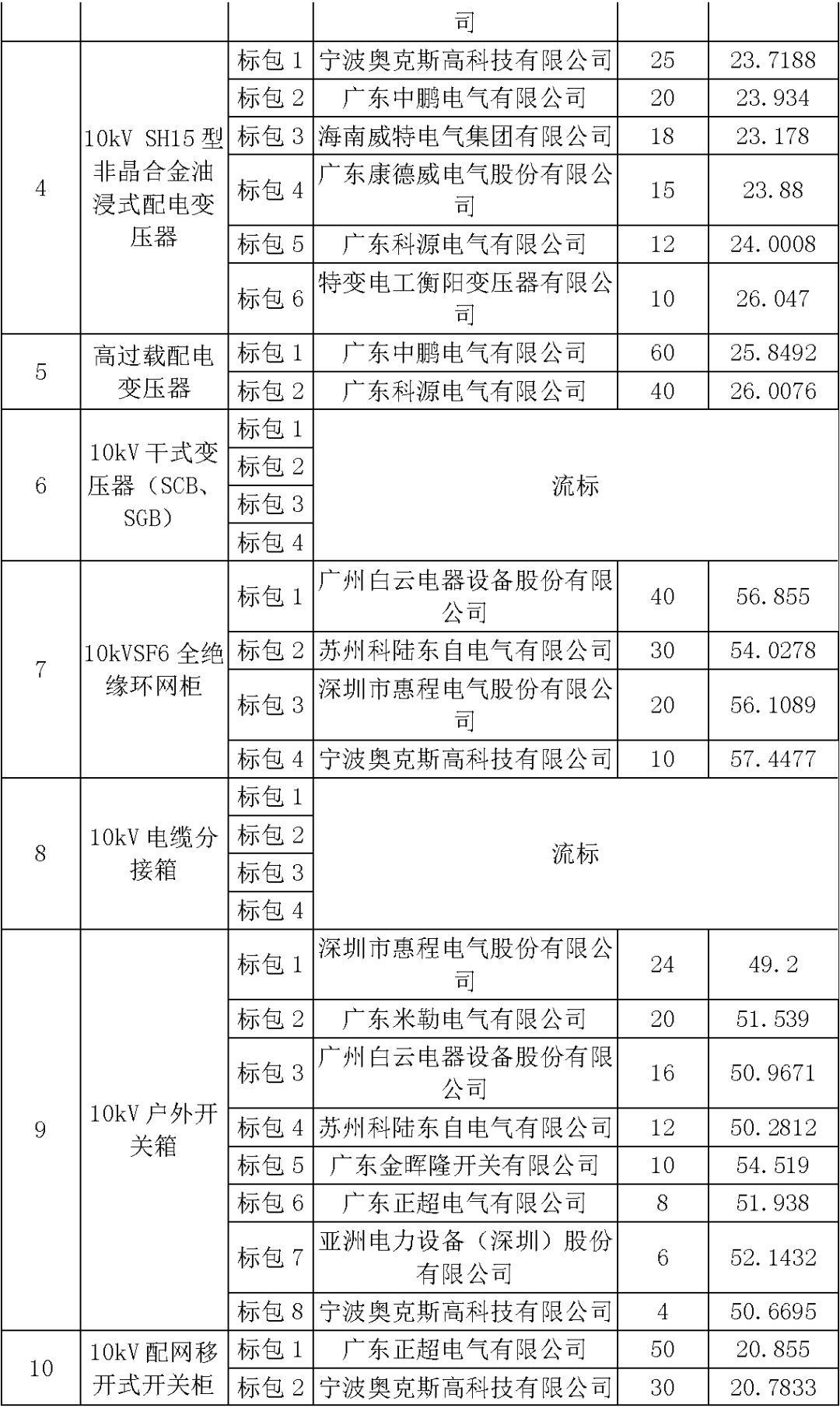 江蘇省首先批省級(jí)招標(biāo)協(xié)議中19年為國(guó)家電網(wǎng)，廣東省19年為10kV配電變壓器、箱式變壓器，開關(guān)柜茂名35kV拆除高壓開關(guān)19年為南方電網(wǎng)
