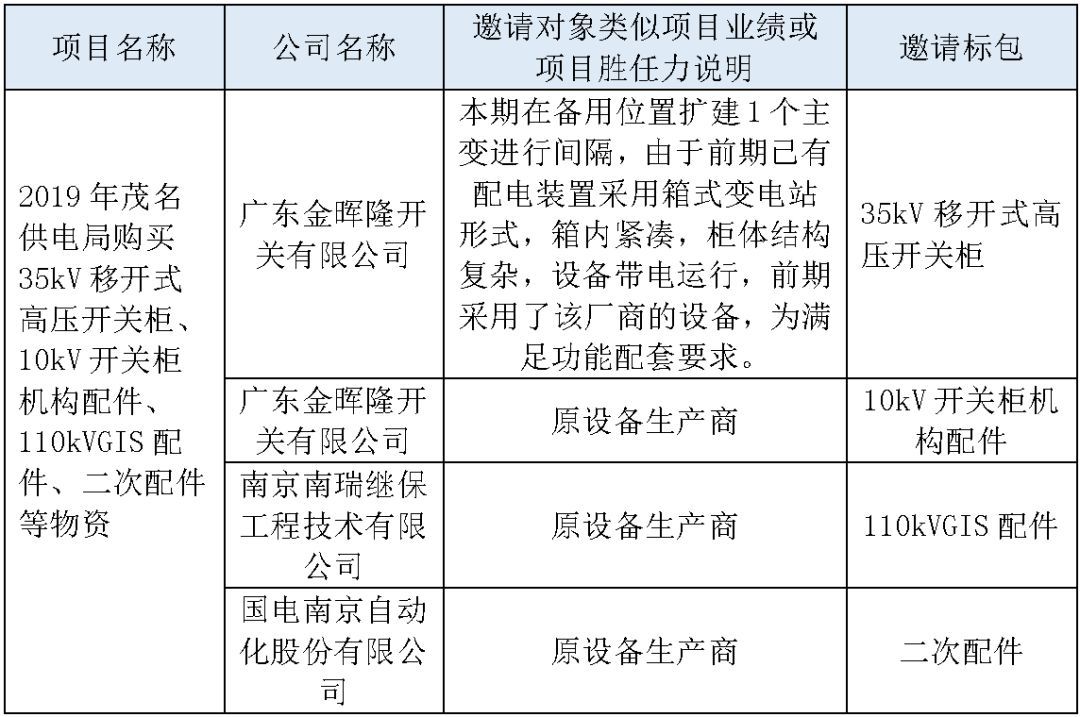 江蘇省首先批省級(jí)招標(biāo)協(xié)議中19年為國(guó)家電網(wǎng)，廣東省19年為10kV配電變壓器、箱式變壓器，開關(guān)柜茂名35kV拆除高壓開關(guān)19年為南方電網(wǎng)