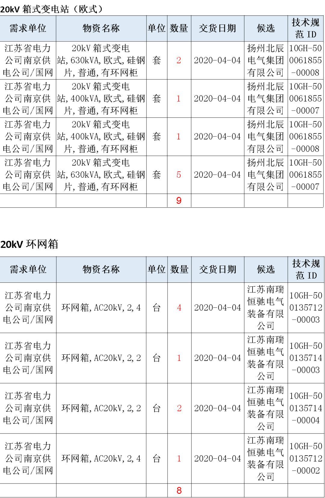 江蘇省首先批省級(jí)招標(biāo)協(xié)議中19年為國(guó)家電網(wǎng)，廣東省19年為10kV配電變壓器、箱式變壓器，開關(guān)柜茂名35kV拆除高壓開關(guān)19年為南方電網(wǎng)