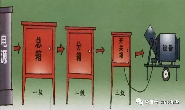 臨時用電，1級、2級和3級配電箱知識~